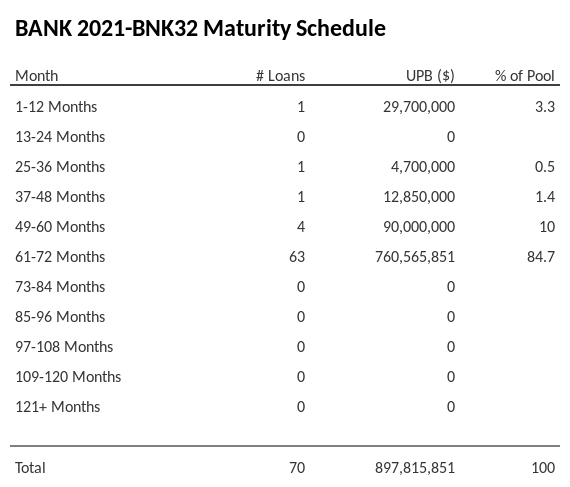 BANK 2021-BNK32 has 48.6% of its pool maturing in 61-72 Months.