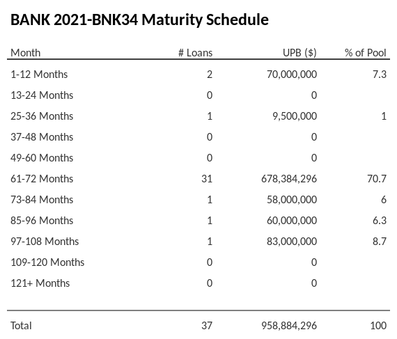 BANK 2021-BNK34 has 70.7% of its pool maturing in 61-72 Months.