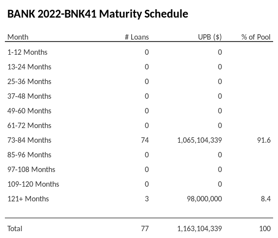 BANK 2022-BNK41 has 69.5% of its pool maturing in 85-96 Months.