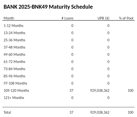 BANK 2025-BNK49 has 100% of its pool maturing in 109-120 Months.