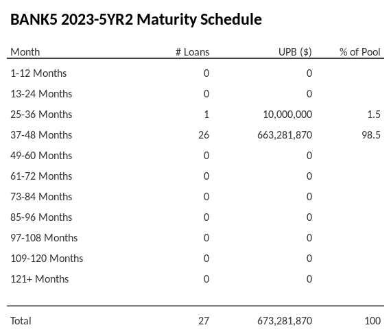 BANK5 2023-5YR2 has 98.5% of its pool maturing in 37-48 Months.