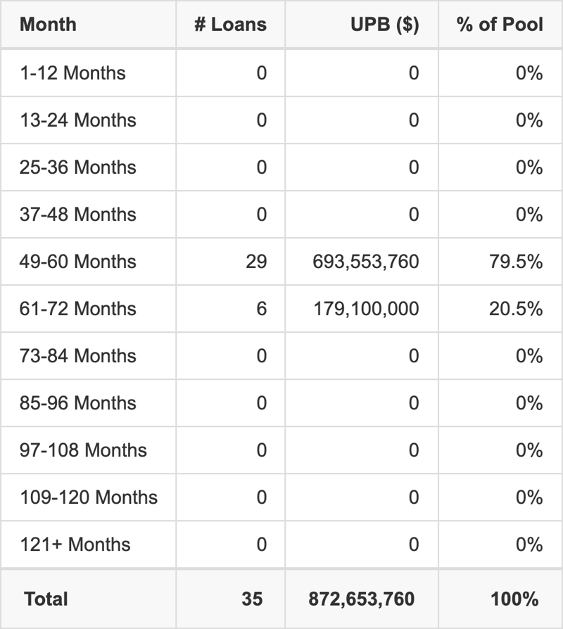 BANK5 2026-5YR24 has 79.5% of its pool maturing in 49-60 Months.