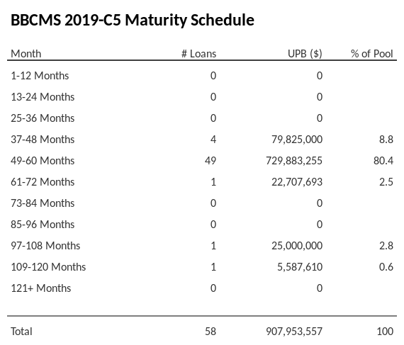 BBCMS 2019-C5 has 58.2% of its pool maturing in 49-60 Months.