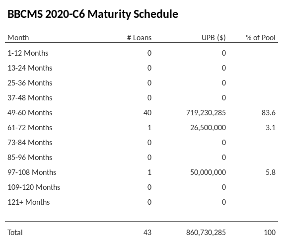 BBCMS 2020-C6 has 83.5% of its pool maturing in 49-60 Months.