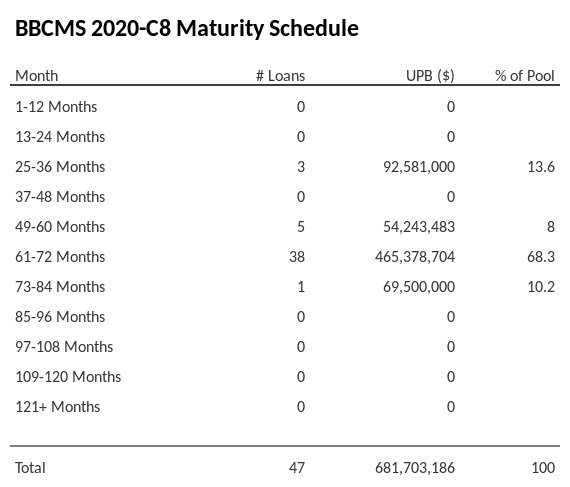 BBCMS 2020-C8 has 44% of its pool maturing in 61-72 Months.