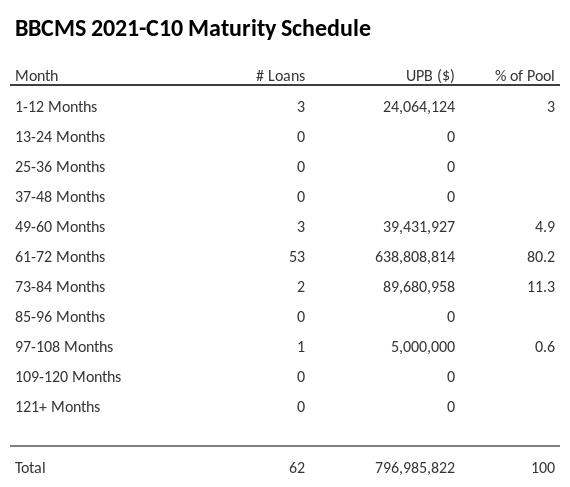 BBCMS 2021-C10 has 80.2% of its pool maturing in 61-72 Months.
