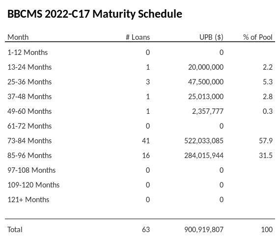 BBCMS 2022-C17 has 89.5% of its pool maturing in 73-84 Months.