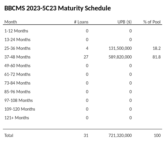 BBCMS 2023-5C23 has 81.8% of its pool maturing in 37-48 Months.