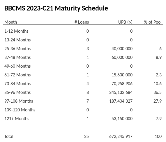 BBCMS 2023-C21 has 58.4% of its pool maturing in 85-96 Months.