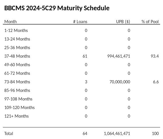 BBCMS 2024-5C29 has 93.4% of its pool maturing in 37-48 Months.