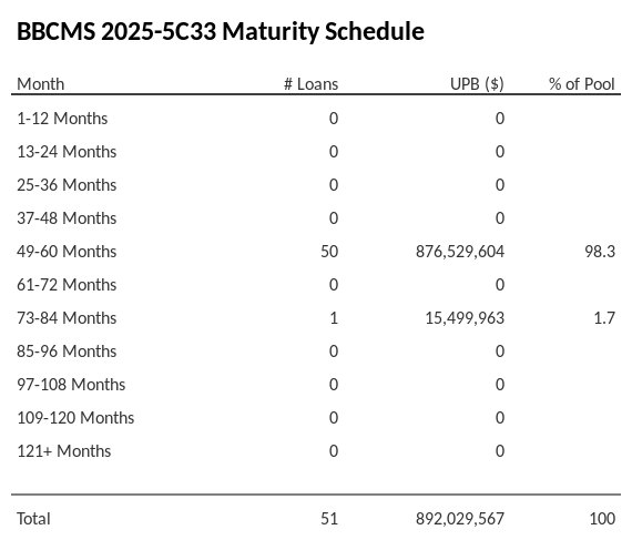 BBCMS 2025-5C33 has 98.3% of its pool maturing in 49-60 Months.