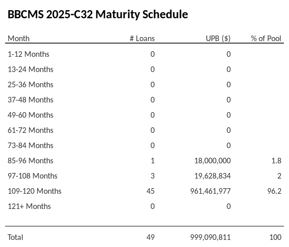 BBCMS 2025-C32 has 96.2% of its pool maturing in 109-120 Months.