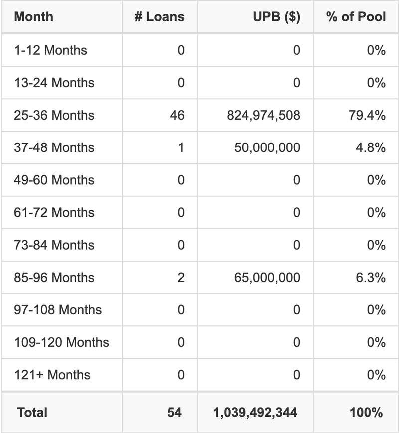 BMARK 2018-B6 has 79.4% of its pool maturing in 25-36 Months.