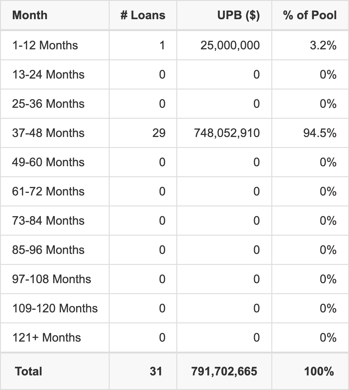 BMARK 2019-B15 has 94.5% of its pool maturing in 37-48 Months.