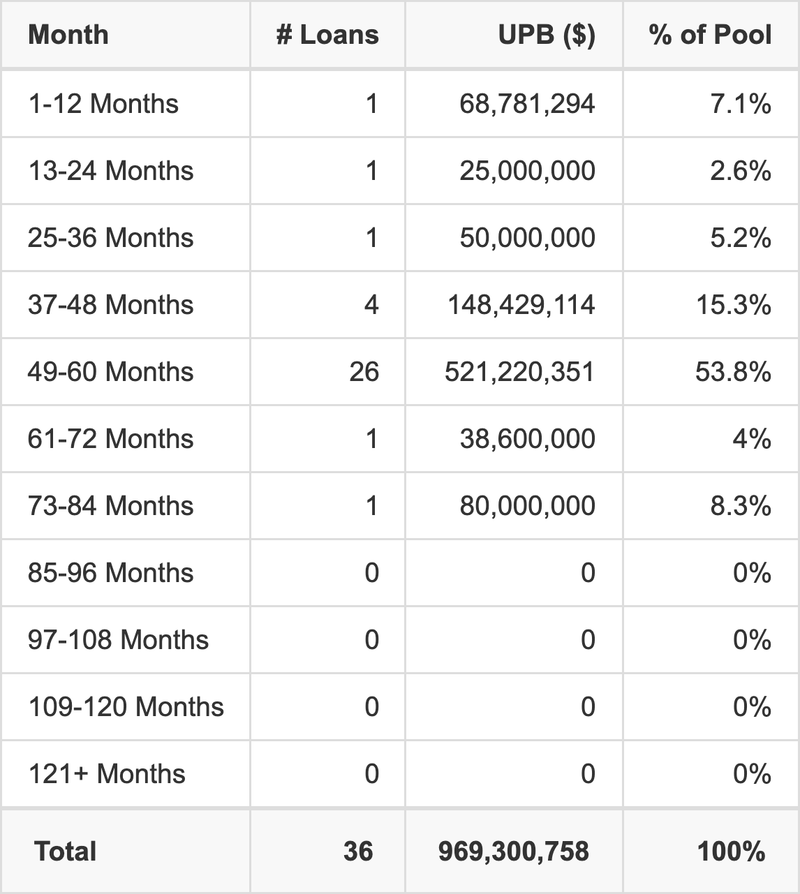 BMARK 2020-B19 has 53.8% of its pool maturing in 49-60 Months.