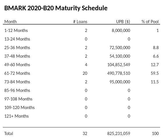 BMARK 2020-B20 has 48.6% of its pool maturing in 61-72 Months.
