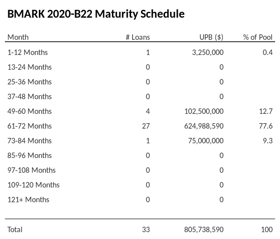 BMARK 2020-B22 has 77.6% of its pool maturing in 61-72 Months.