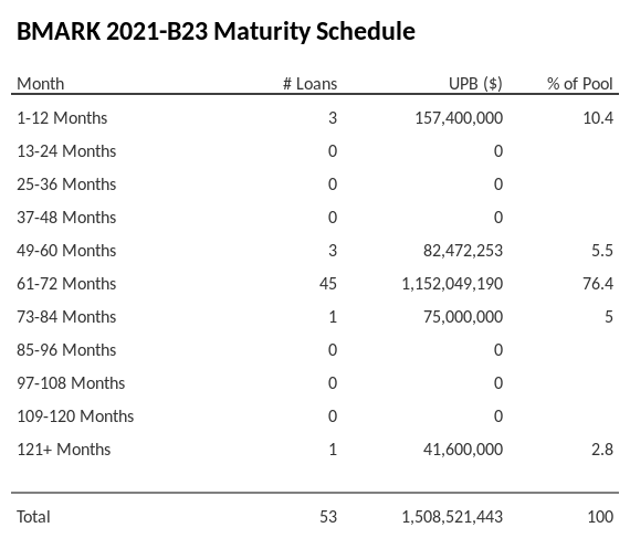 BMARK 2021-B23 has 81.9% of its pool maturing in 61-72 Months.