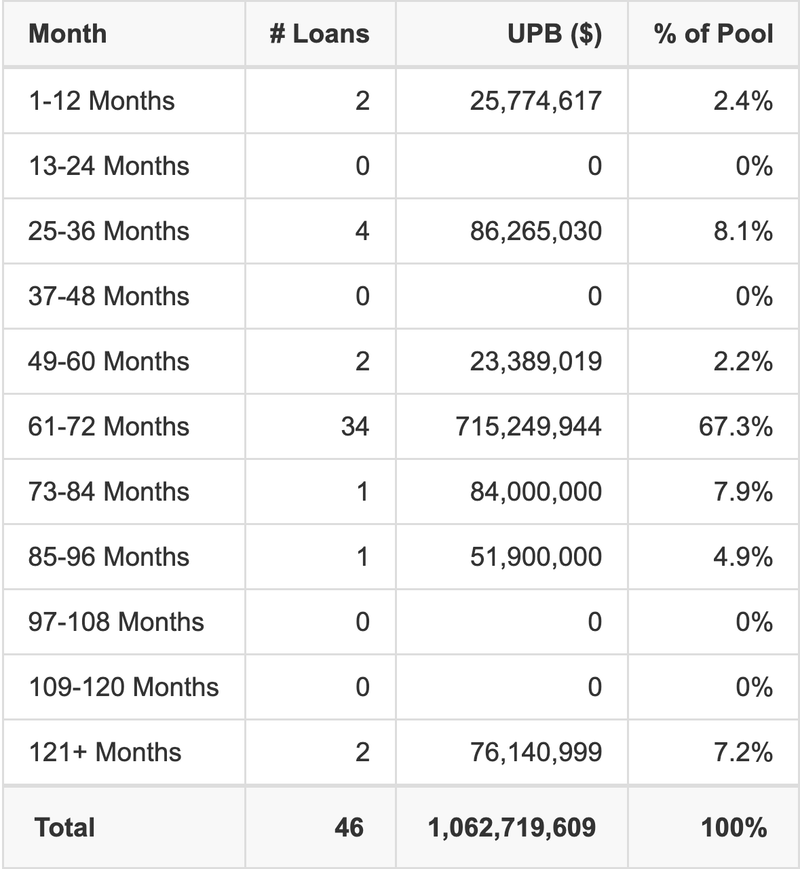 BMARK 2021-B27 has 67.3% of its pool maturing in 61-72 Months.