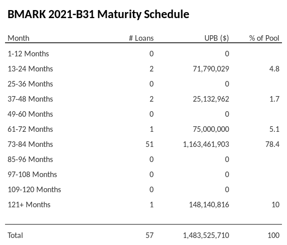 BMARK 2021-B31 has 83.5% of its pool maturing in 73-84 Months.