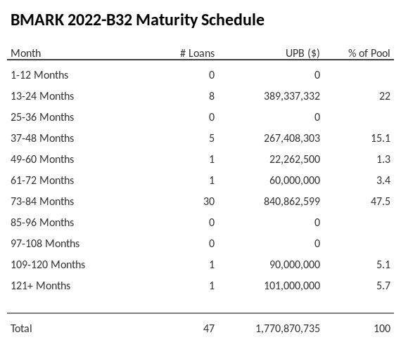 BMARK 2022-B32 has 47.5% of its pool maturing in 73-84 Months.