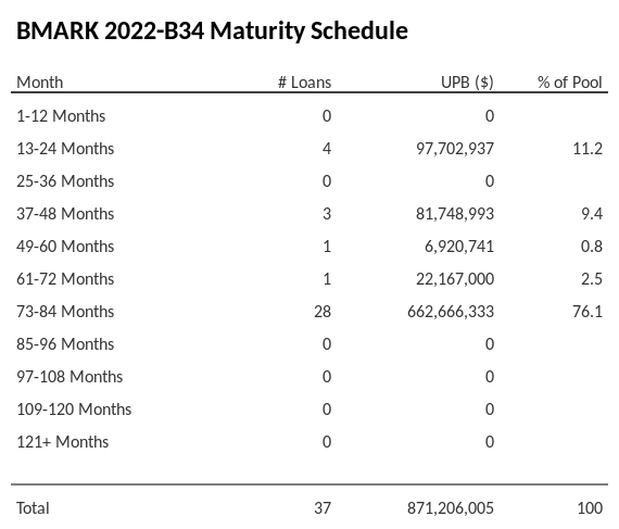 BMARK 2022-B34 has 76.1% of its pool maturing in 73-84 Months.