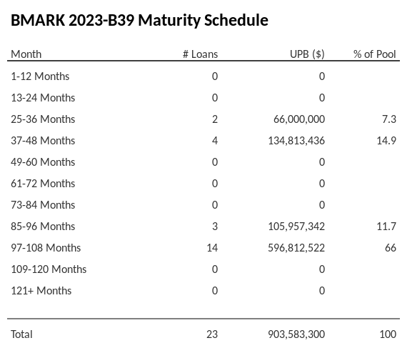 BMARK 2023-B39 has 68.1% of its pool maturing in 97-108 Months.