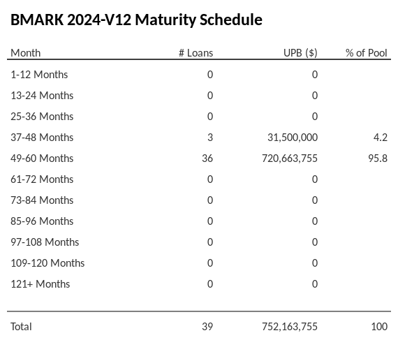 BMARK 2024-V12 has 95.8% of its pool maturing in 49-60 Months.