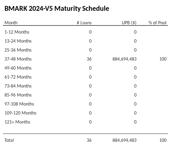 BMARK 2024-V5 has 100% of its pool maturing in 37-48 Months.