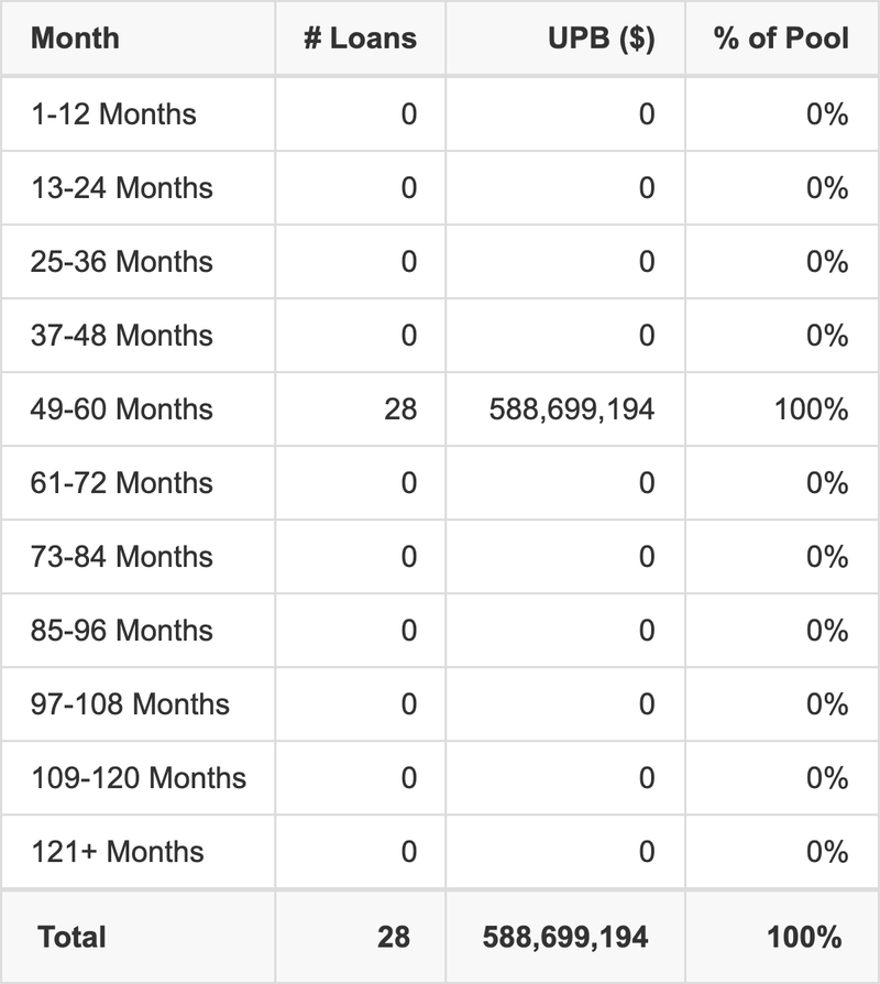 BMARK 2025-V19 has 100% of its pool maturing in 49-60 Months.