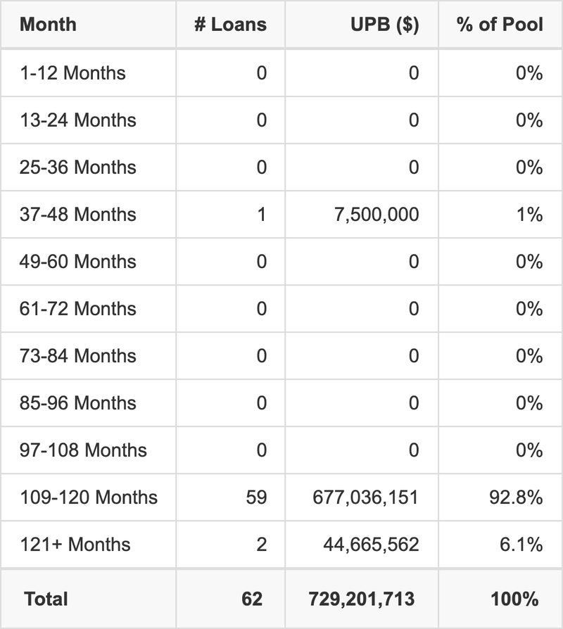 BMARK 2026-B42 has 92.8% of its pool maturing in 109-120 Months.