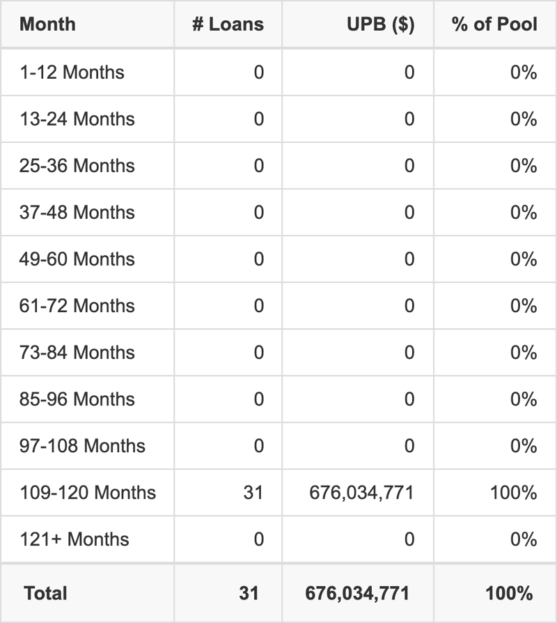 BMARK 2026-B43 has 100% of its pool maturing in 109-120 Months.