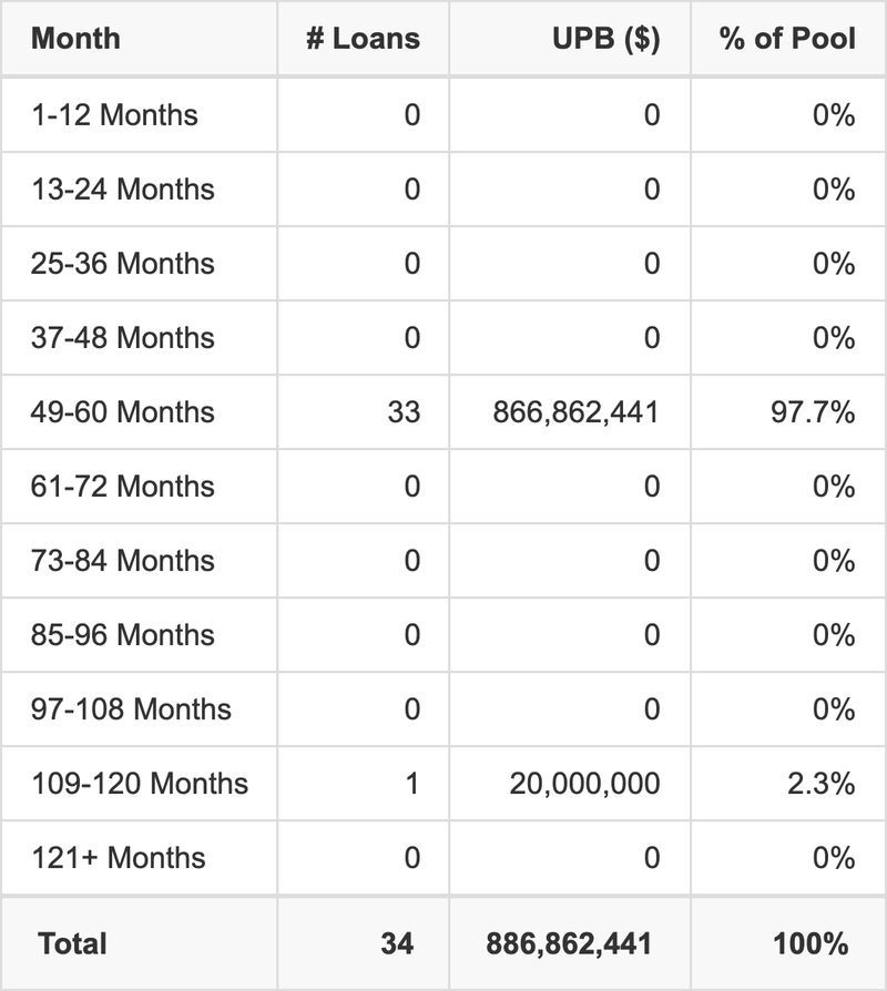 BMARK 2026-V20 has 97.7% of its pool maturing in 49-60 Months.