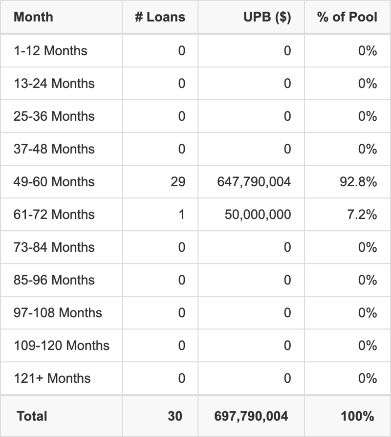 BMARK 2026-V23 has 92.8% of its pool maturing in 49-60 Months.