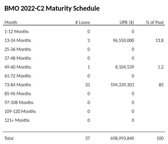 BMO 2022-C2 has 85% of its pool maturing in 73-84 Months.