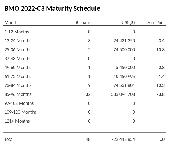 BMO 2022-C3 has 74.9% of its pool maturing in 85-96 Months.