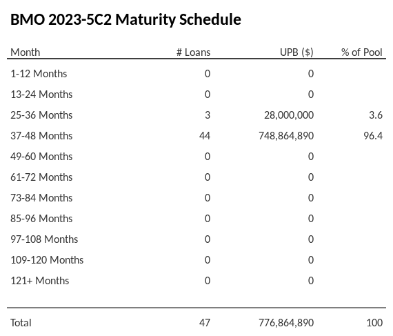 BMO 2023-5C2 has 100% of its pool maturing in 37-48 Months.