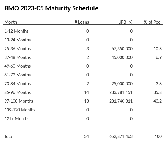 BMO 2023-C5 has 65.2% of its pool maturing in 97-108 Months.