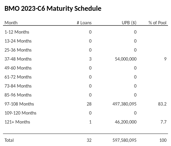 BMO 2023-C6 has 83.2% of its pool maturing in 97-108 Months.