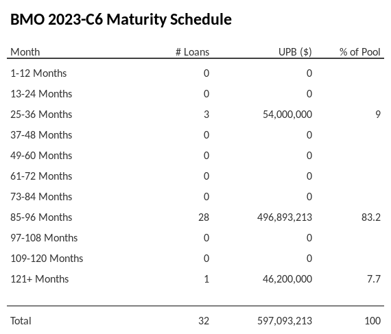 BMO 2023-C6 has 83.2% of its pool maturing in 85-96 Months.