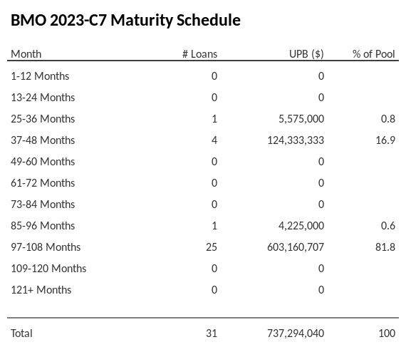 BMO 2023-C7 has 81.8% of its pool maturing in 97-108 Months.