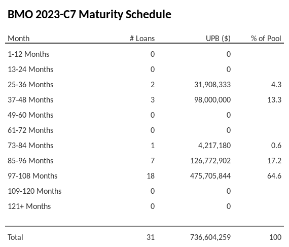 BMO 2023-C7 has 64.6% of its pool maturing in 97-108 Months.