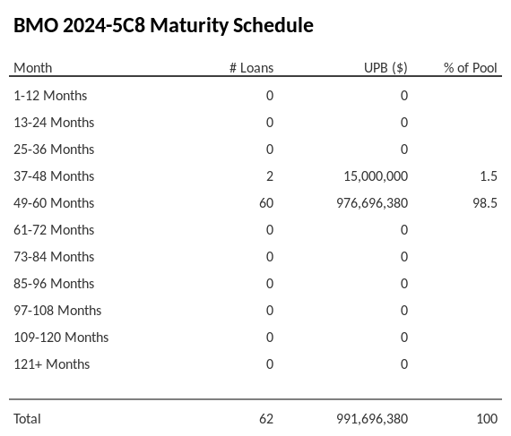 BMO 2024-5C8 has 98.5% of its pool maturing in 49-60 Months.