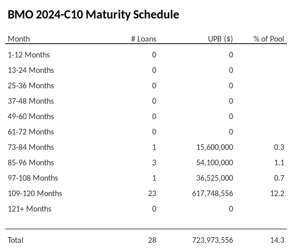 BMO 2024-C10 has 17.1% of its pool maturing in 109-120 Months.