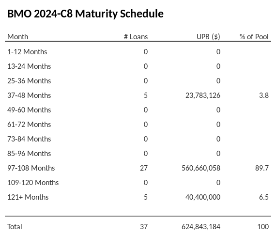 BMO 2024-C8 has 59% of its pool maturing in 97-108 Months.