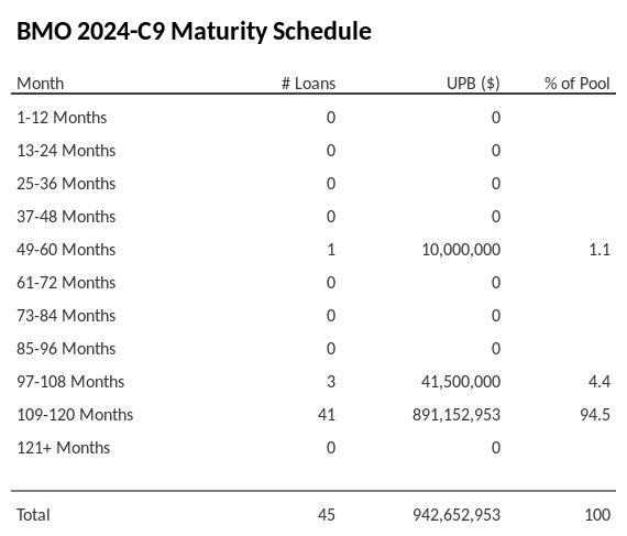 BMO 2024-C9 has 98.4% of its pool maturing in 109-120 Months.