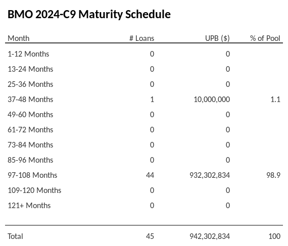 BMO 2024-C9 has 98.9% of its pool maturing in 97-108 Months.