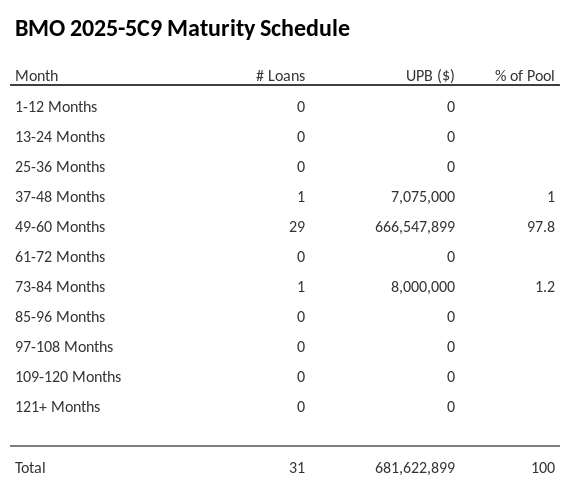 BMO 2025-5C9 has 97.8% of its pool maturing in 49-60 Months.