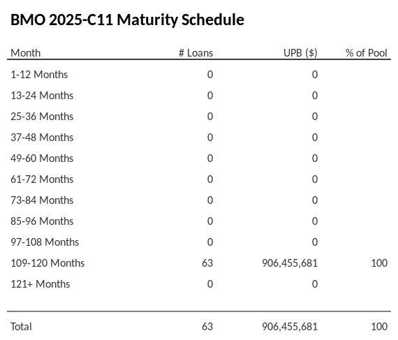 BMO 2025-C11 has 100% of its pool maturing in 109-120 Months.