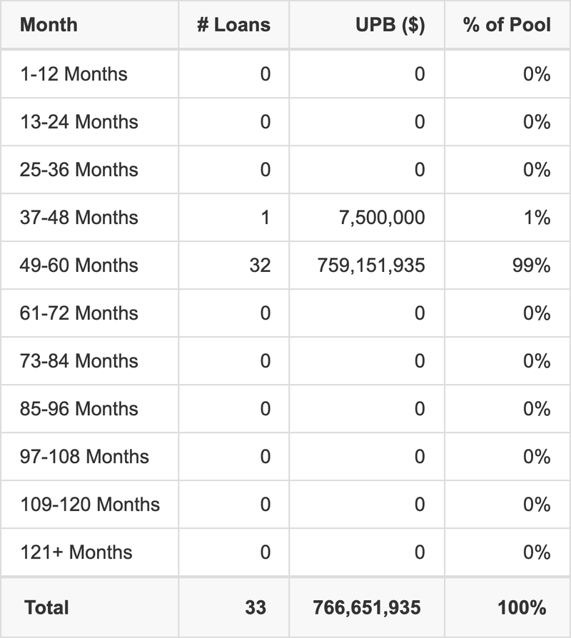 BMO 2026-5C14 has 99% of its pool maturing in 49-60 Months.